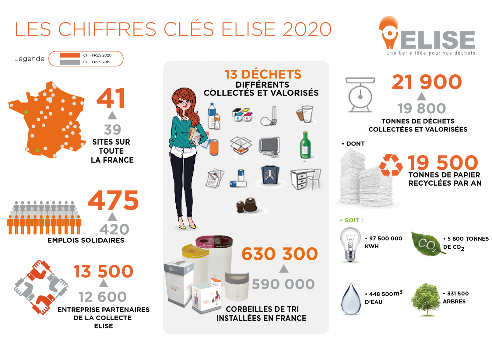 Le chiffres clés: en 2020,il y a deux sites de recyclage en France qu'en 2019. 13 déchets differents sont collectés et valorisés. En 2019, il y avait 590000 corbeilles de tri installés en France alors qu'il y en a 630300 en 2020, il y avait 19800 tonnes de déchets collectés en France, en 2019, alors qu'il y en a 21900 en 2020. recyclage
